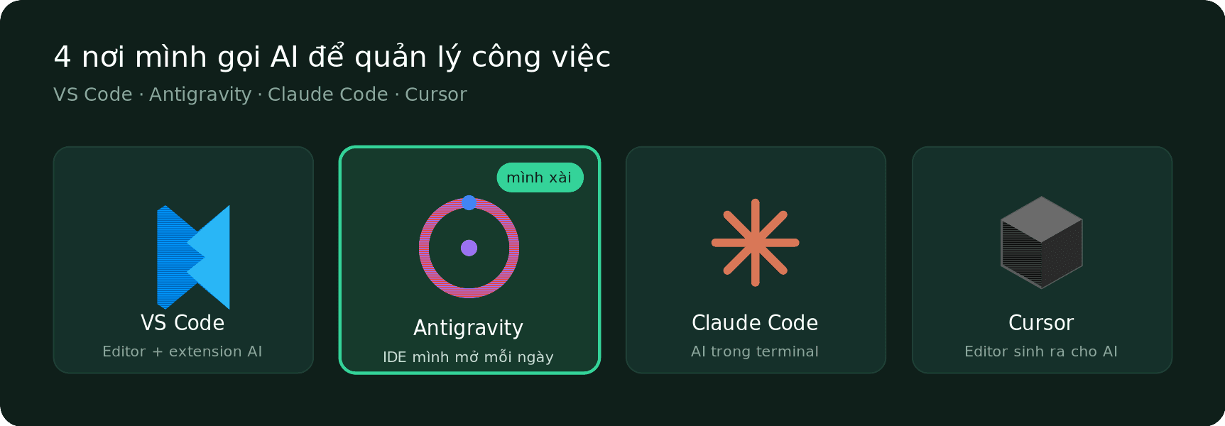 Bốn công cụ BA dùng để gọi AI: VS Code, Antigravity, Claude Code và Cursor, trong đó Antigravity là cái dùng chính