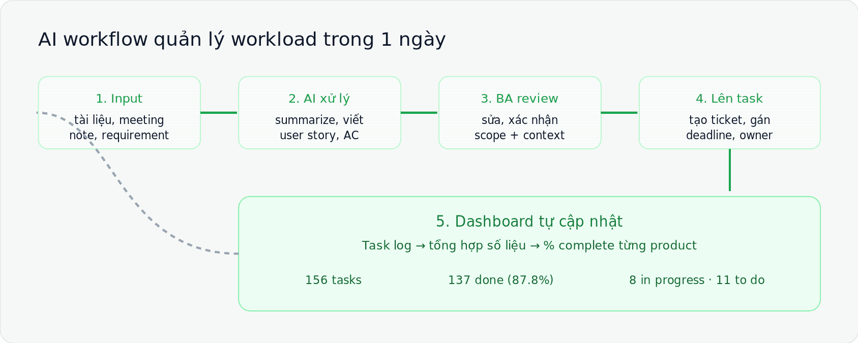 Workflow AI quản lý workload trong một ngày: input, AI xử lý, BA review, lên task, dashboard tự cập nhật