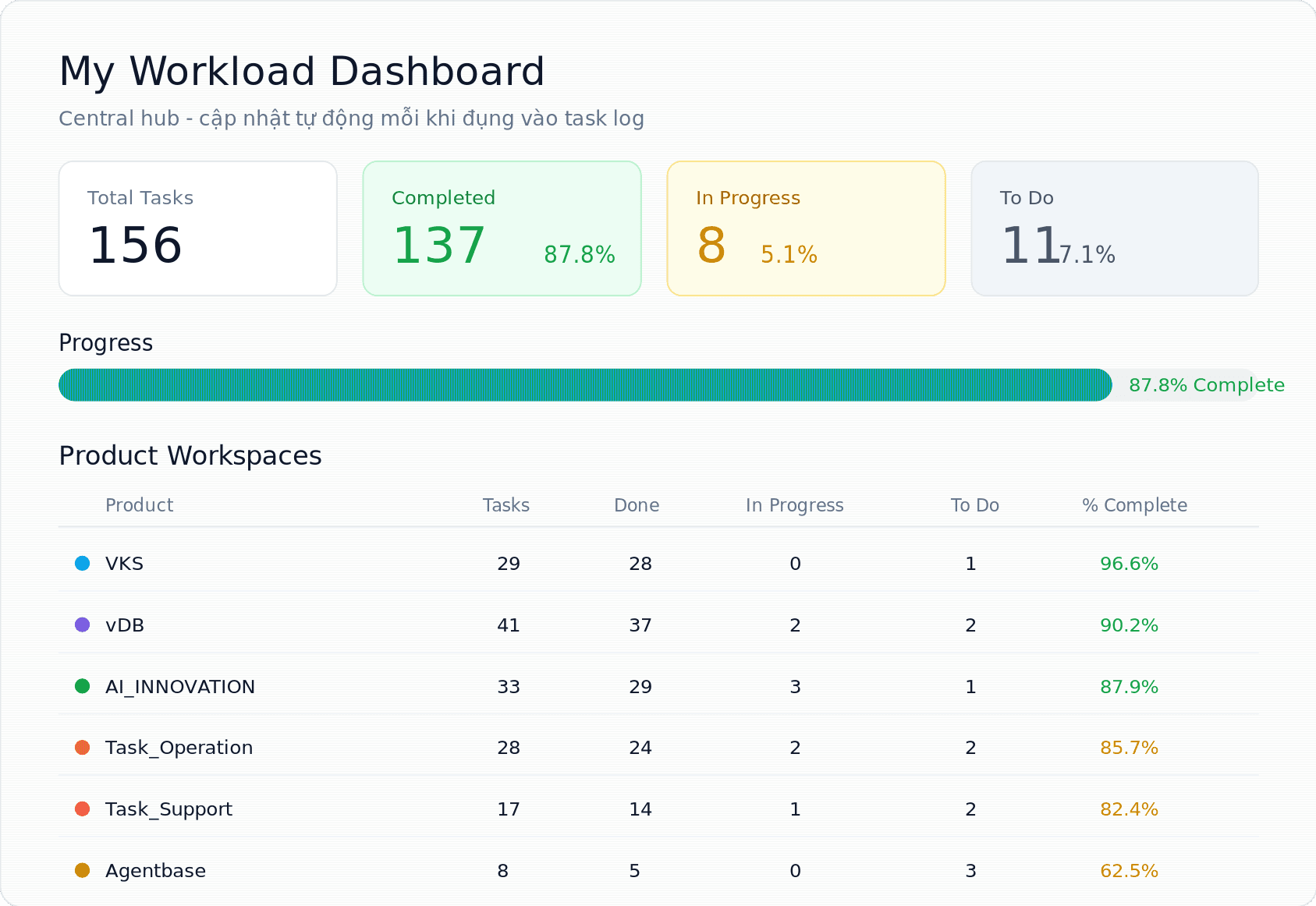 Workload dashboard tổng hợp 156 task của 6 product, 87.8% hoàn thành