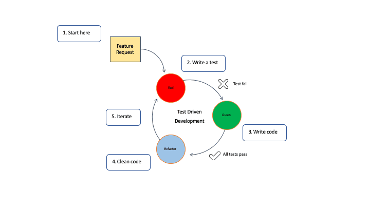 Sơ đồ mô hình TDD - vòng lặp Red Green Refactor áp dụng cho luồng PO/BA, Test, Dev